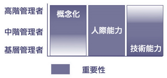 不同管理階層所需具備之能力
