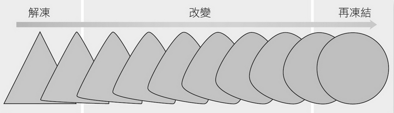 Kurt Lewin的變革三步驟
