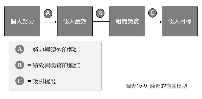簡易的期望模型
