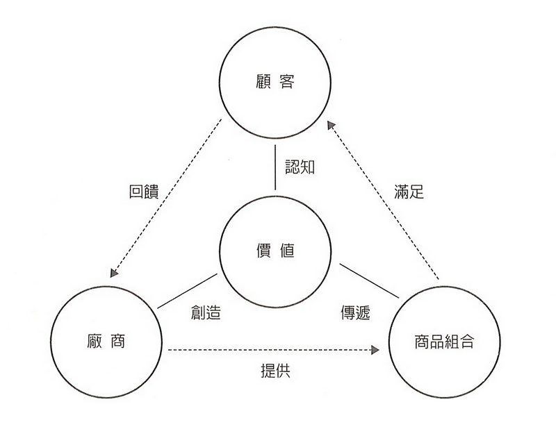 形成價值的三個基本要素