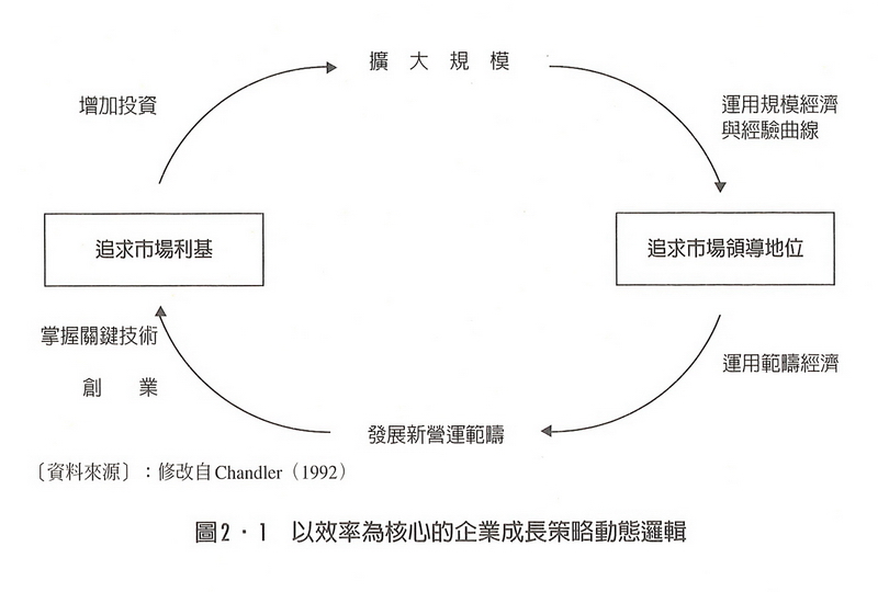 以效率為核心的企業成長策略動態邏輯