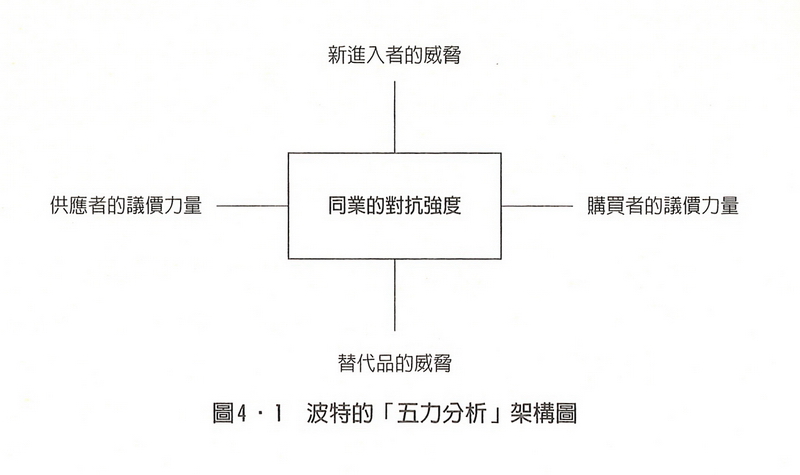波特的「五力分析」架構圖
