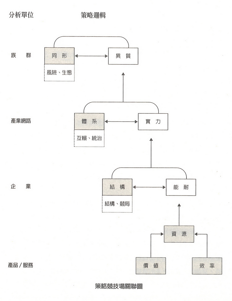 策略九說的四個競技場關聯圖