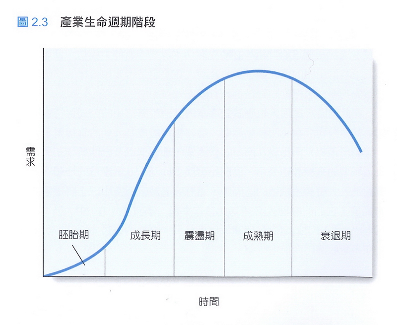 產業生命週期階段