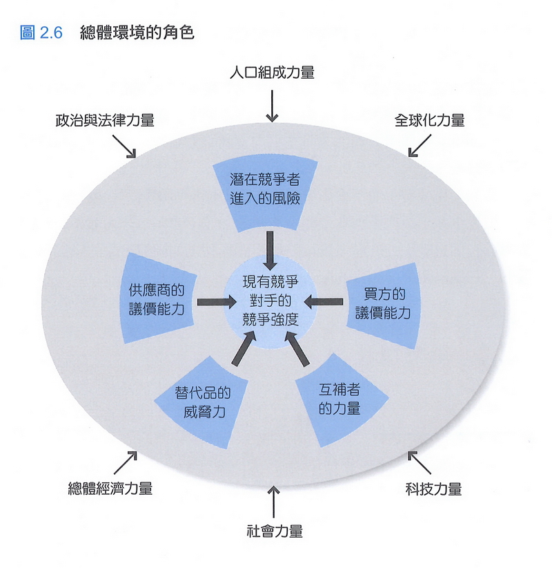 總體環境的角色