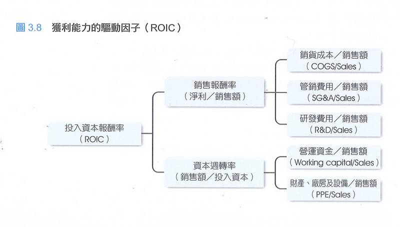 獲利能力的驅動因子