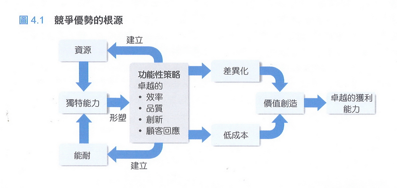 競爭優勢的根源