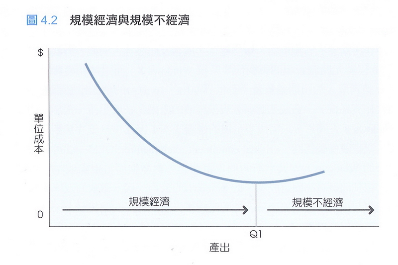 規模經濟與規模不經濟