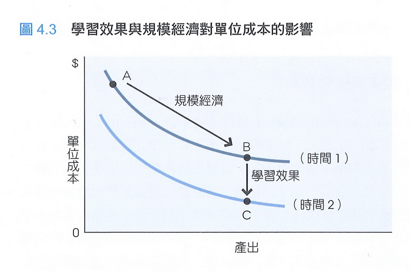 學習效果與規模經濟對單位成本的影響