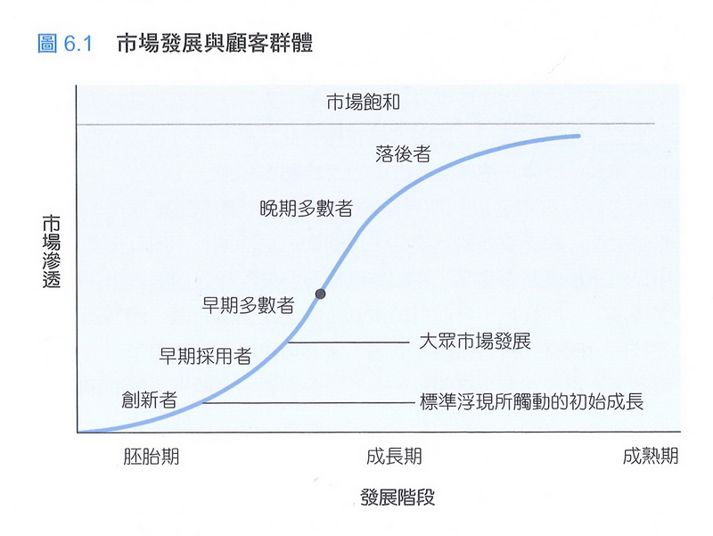市場發展與顧客群體