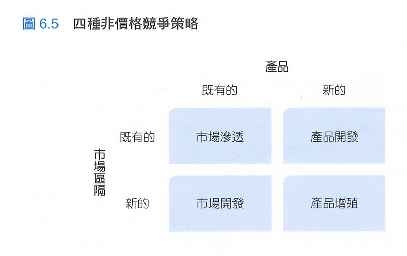 四種非價格競爭策略