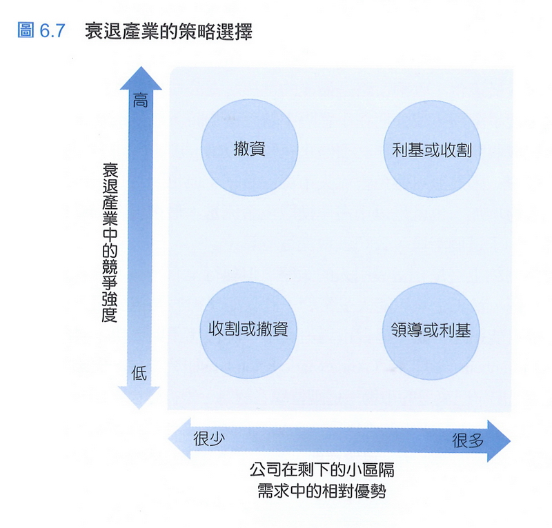 衰退產業的策略選擇