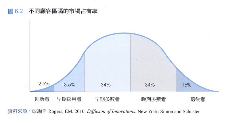 不同顧客區隔的市場佔有率