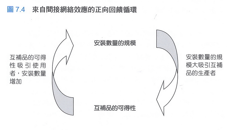 來自間接網絡效應的回饋循環