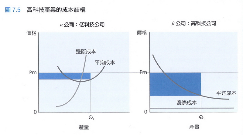高科技產業的成本結構