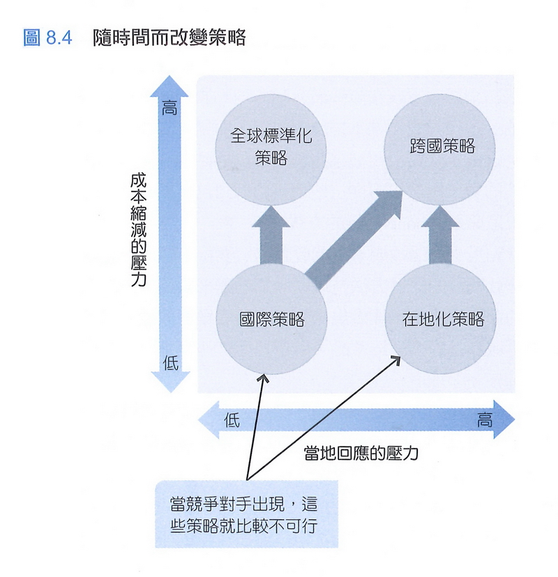 隨著時間而改變策略