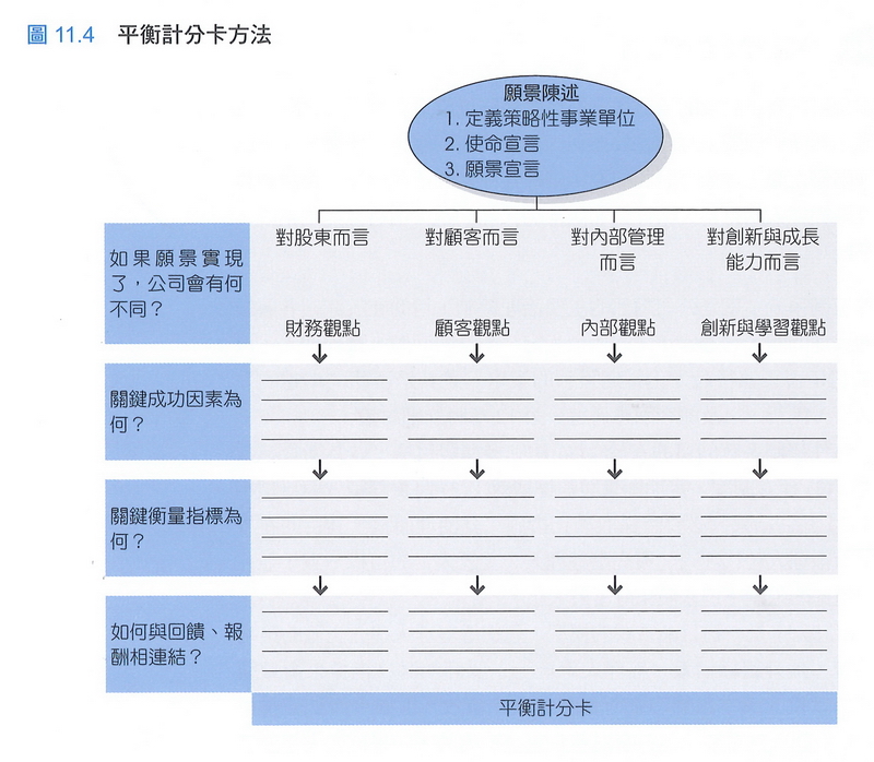 平衡計分卡方法